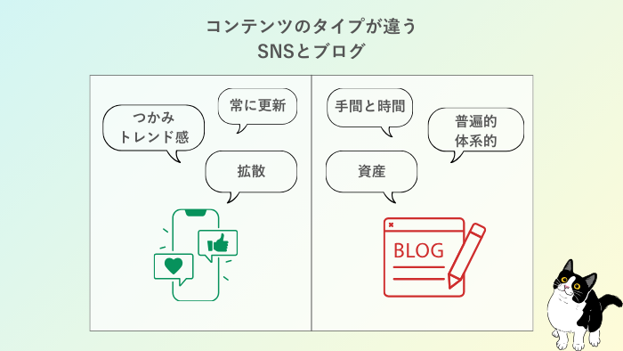 SNSとブログ　コンテンツの違い