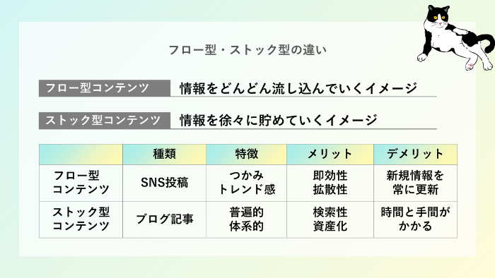 フロー型コンテンツとストック型コンテンツの違い